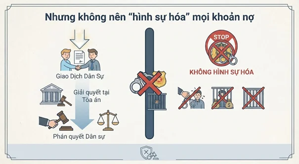 Nhưng không nên “hình sự hóa” mọi khoản nợ Nhưng không nên “hình sự hóa” mọi khoản nợ