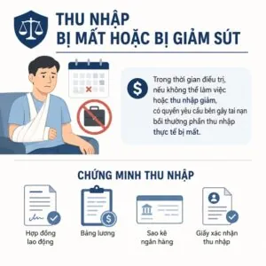 Thu nhập bị mất hoặc bị giảm sút
