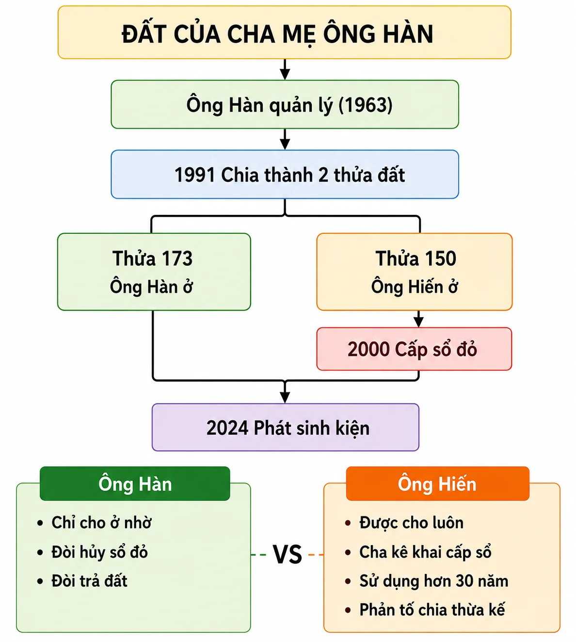 Sơ đồ diễn biến vụ án
