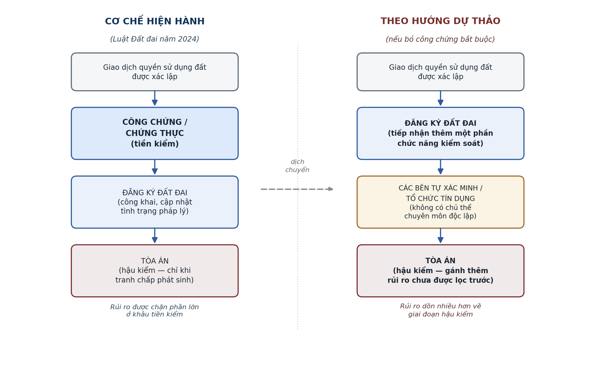 Chuyển dịch cơ chế kiểm soát giao dịch quyền sử dụng đất